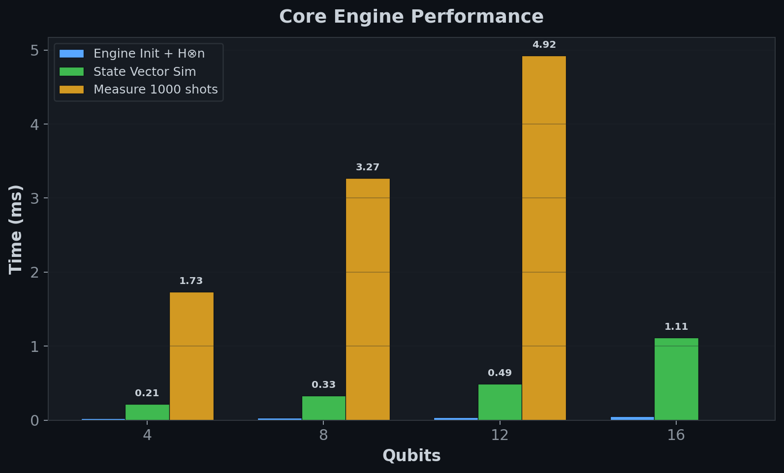 Core Engine Performance
