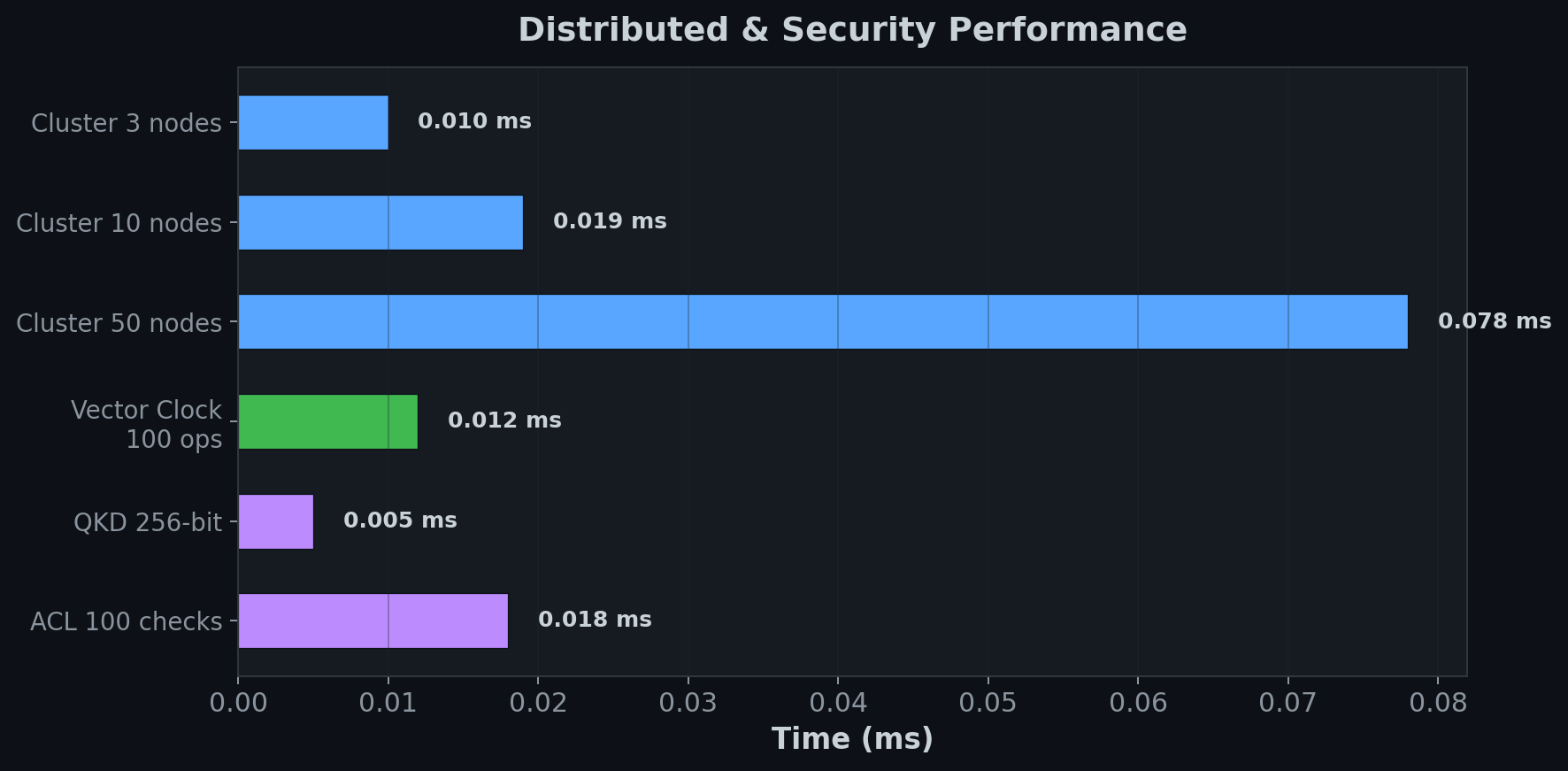 Distributed & Security Performance