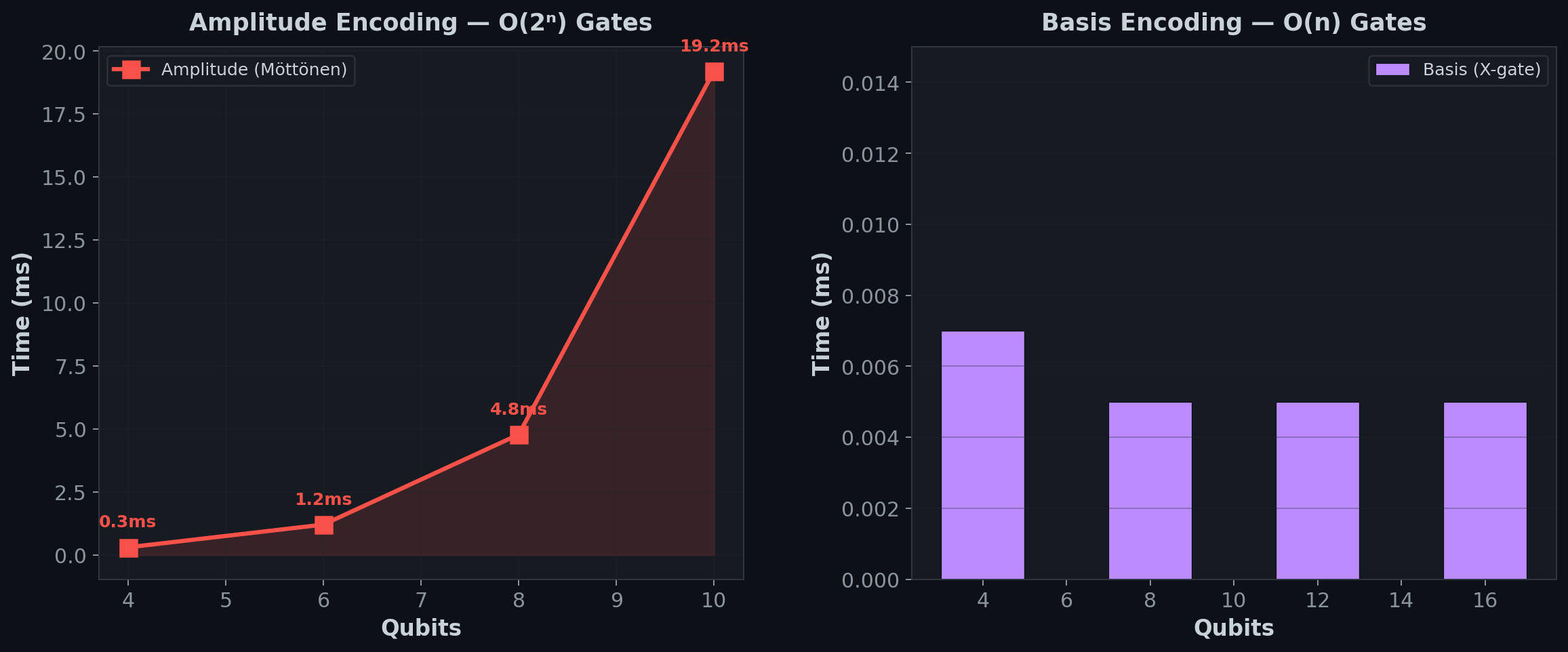 Encoding Performance