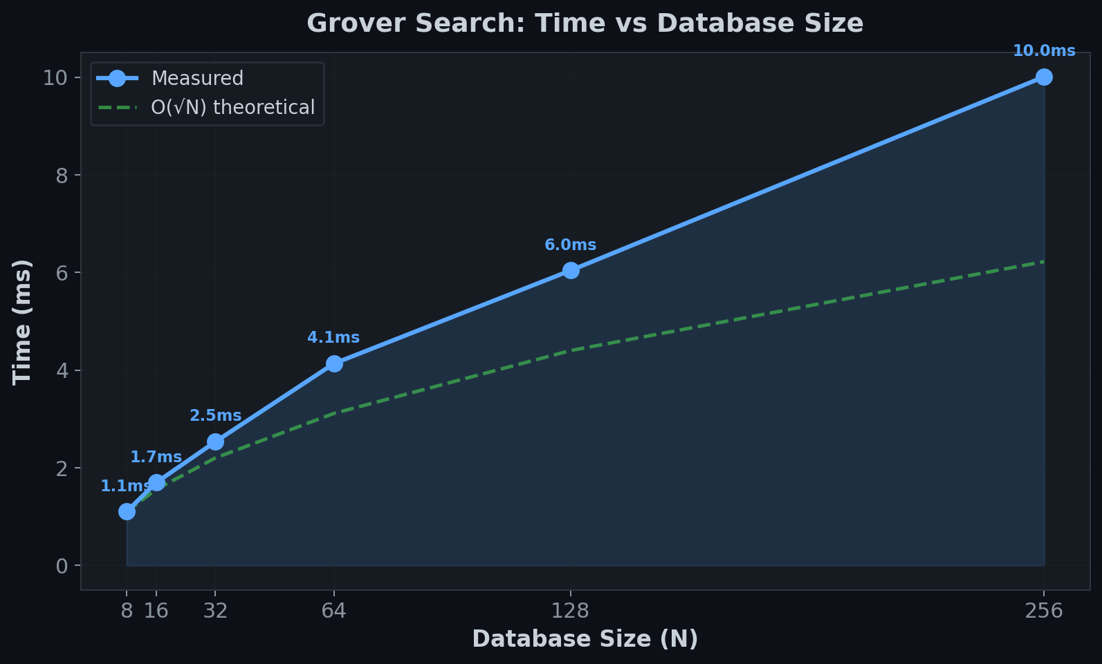 Grover Search Scaling